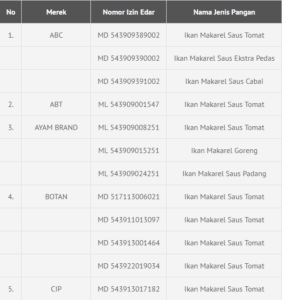BPOM Temukan 27 Produk Ikan Kaleng Mengandung Parasit, Ini Daftarnya 2 BPOM Temukan 27 Produk Ikan Kaleng Mengandung Parasit, Ini Daftarnya 1 BPOM