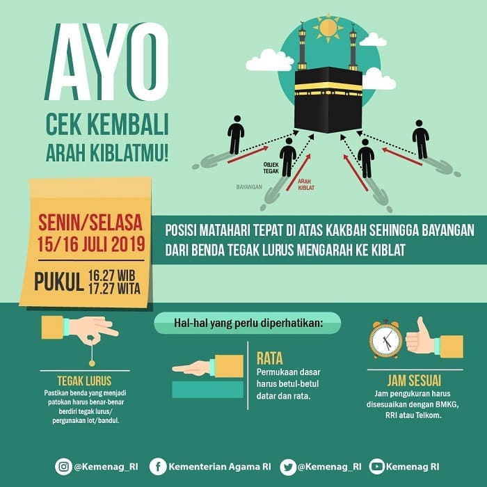 Matahari Melintas di atas Kabah pada 15 dan 16 Juli, Saatnya Cek Arah Kiblat 2 Matahari Melintas di atas Kabah pada 15 dan 16 Juli, Saatnya Cek Arah Kiblat 1 kiblat